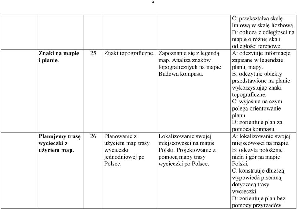 C: przekształca skalę liniową w skalę liczbową. D: oblicza z odległości na mapie o różnej skali odległości terenowe. A: odczytuje informacje zapisane w legendzie planu, mapy.