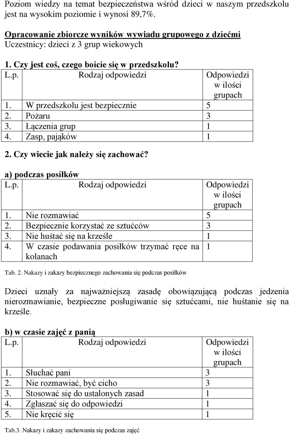 W przedszkolu jest bezpiecznie 5 2. Pożaru 3 3. Łączenia grup 1 4. Zasp, pająków 1 2. Czy wiecie jak należy się zachować? a) podczas posiłków L.p. Rodzaj odpowiedzi Odpowiedzi w ilości grupach 1.