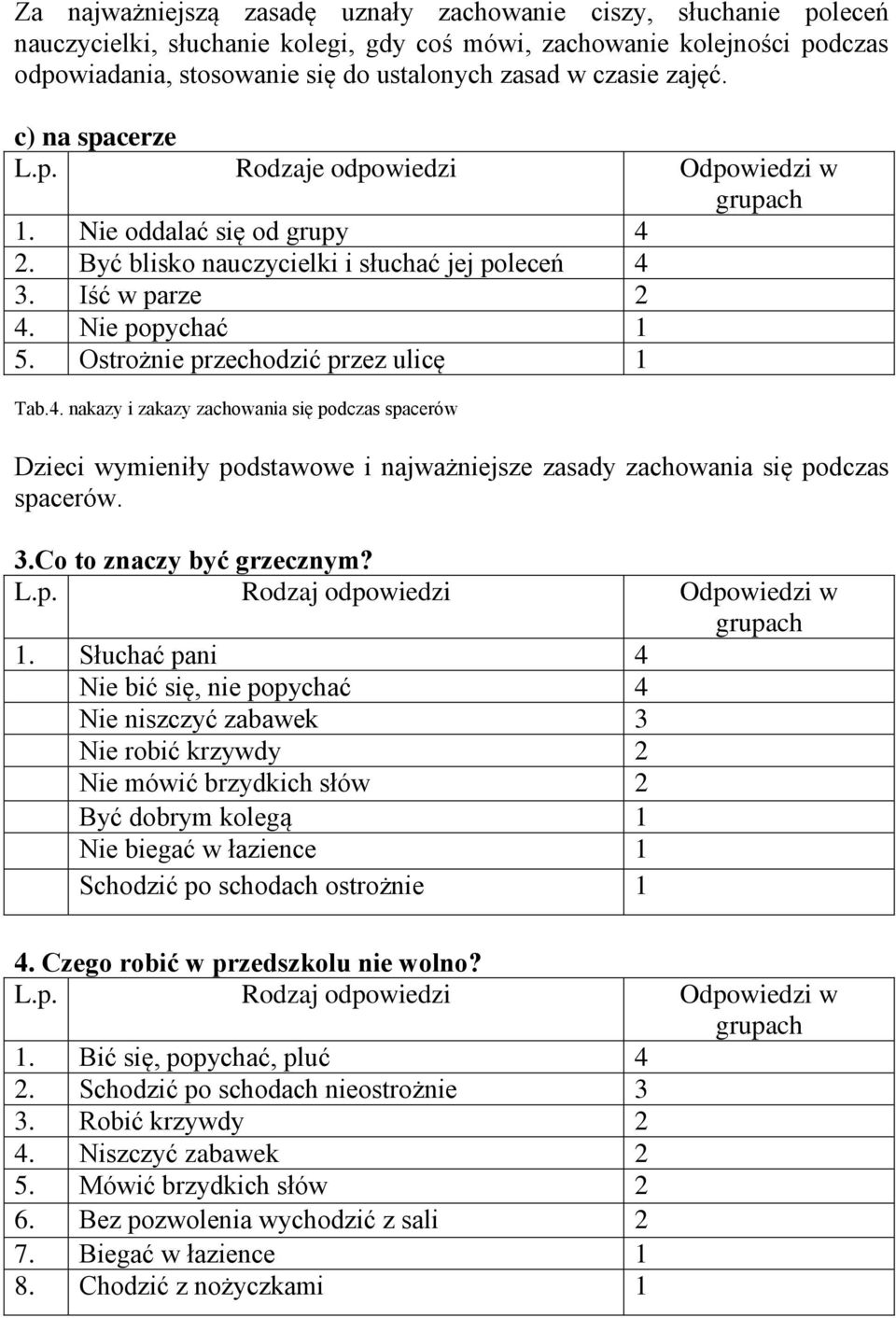 Ostrożnie przechodzić przez ulicę 1 Tab.4. nakazy i zakazy zachowania się podczas spacerów Dzieci wymieniły podstawowe i najważniejsze zasady zachowania się podczas spacerów. 3.