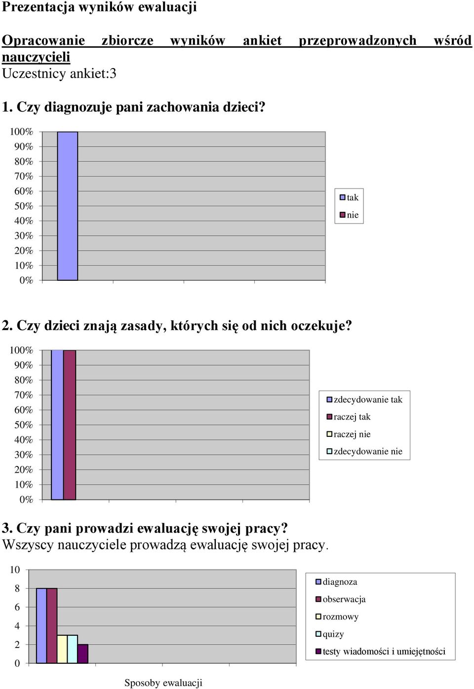 10 9 8 2 1 zdecydowanie tak raczej tak raczej nie zdecydowanie nie 3. Czy pani prowadzi ewaluację swojej pracy?