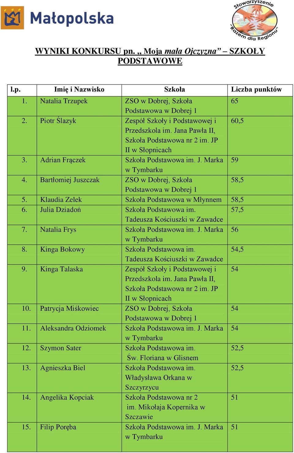 57,5 Tadeusza Kościuszki w Zawadce 7. Natalia Frys Szkoła Podstawowa im. J. Marka 56 8. Kinga Bokowy Szkoła Podstawowa im. 54,5 Tadeusza Kościuszki w Zawadce 9.