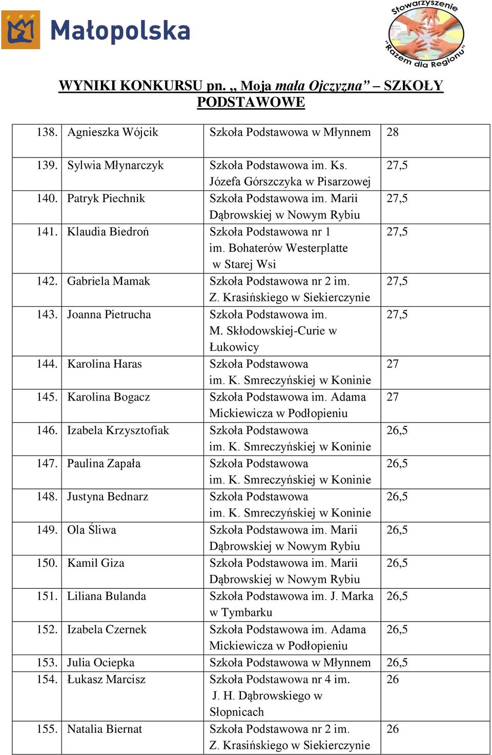 Karolina Bogacz Szkoła Podstawowa im. Adama 27 146. Izabela Krzysztofiak Szkoła Podstawowa 26,5 147. Paulina Zapała Szkoła Podstawowa 26,5 148. Justyna Bednarz Szkoła Podstawowa 26,5 149.