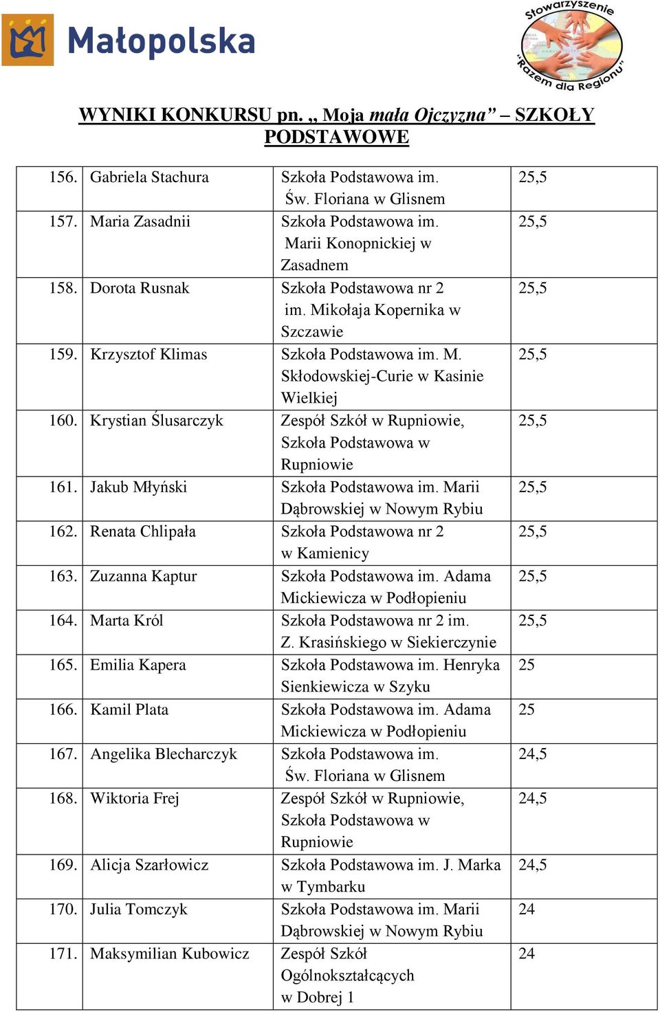 Zuzanna Kaptur Szkoła Podstawowa im. Adama 164. Marta Król Szkoła Podstawowa nr 2 im. 165. Emilia Kapera Szkoła Podstawowa im. Henryka 166. Kamil Plata Szkoła Podstawowa im. Adama 167.