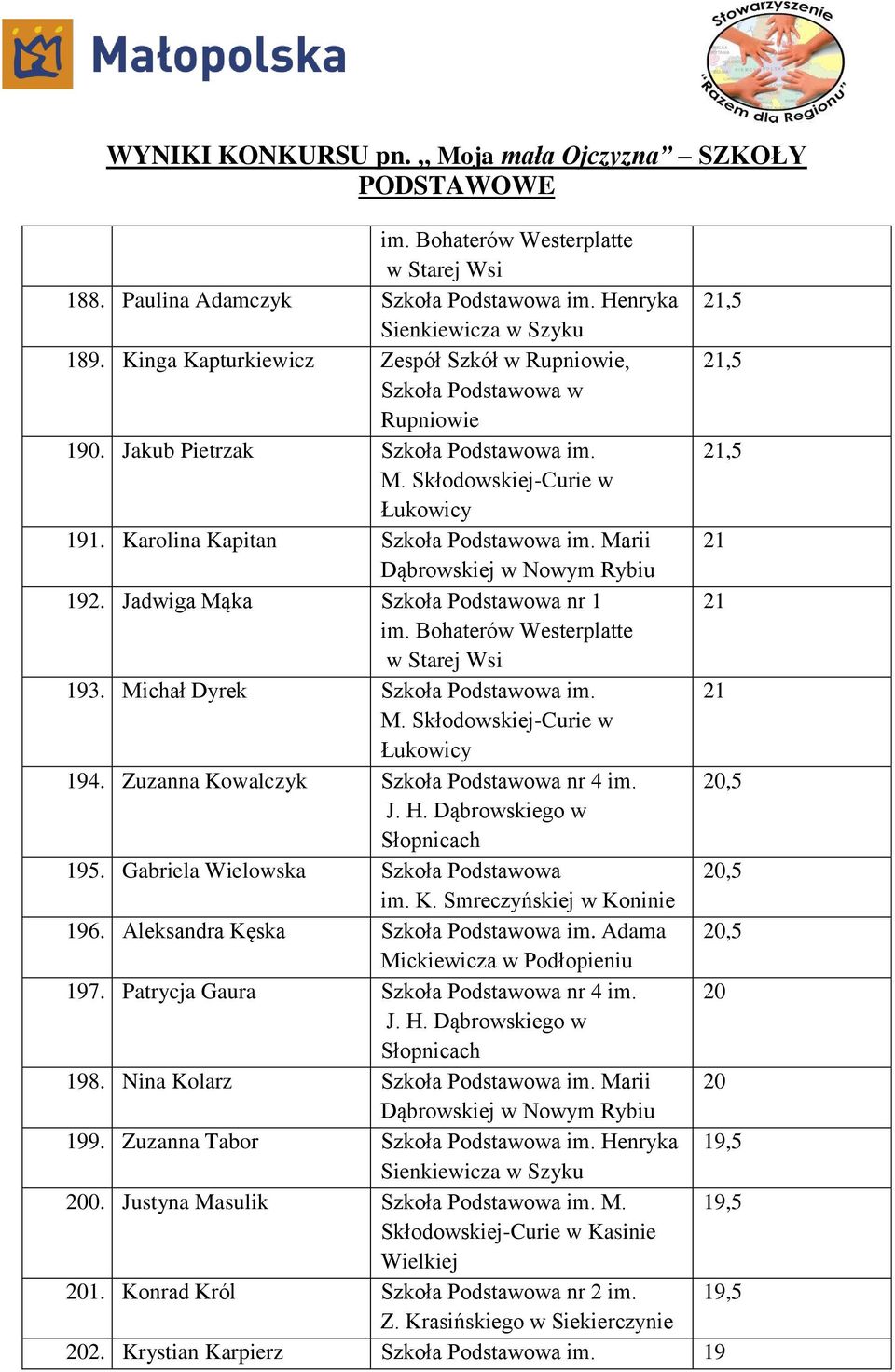 20,5 195. Gabriela Wielowska Szkoła Podstawowa 20,5 196. Aleksandra Kęska Szkoła Podstawowa im. Adama 20,5 197. Patrycja Gaura Szkoła Podstawowa nr 4 im. 20 198.