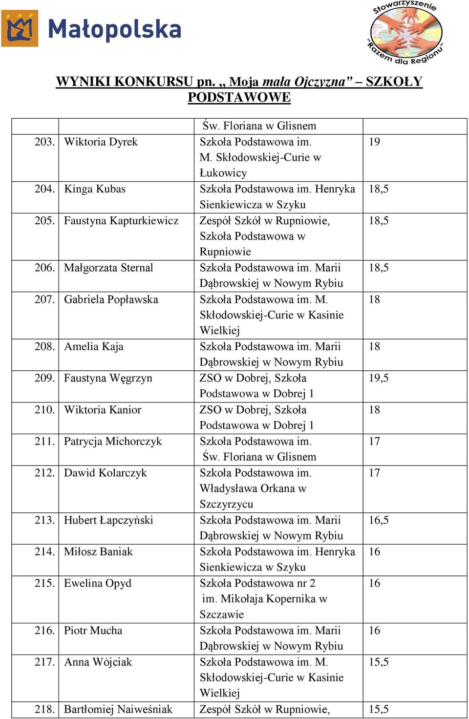 Wiktoria Kanior ZSO w Dobrej, Szkoła 18 211. Patrycja Michorczyk Szkoła Podstawowa im. 17 212. Dawid Kolarczyk Szkoła Podstawowa im. 17 213. Hubert Łapczyński Szkoła Podstawowa im. Marii 16,5 214.