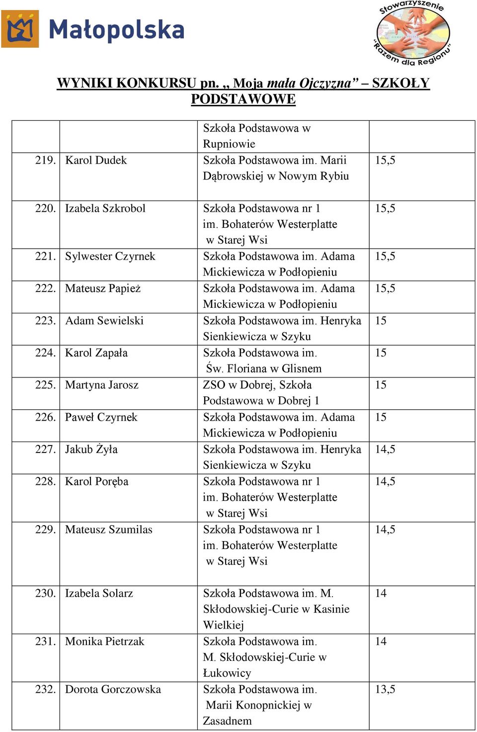 Paweł Czyrnek Szkoła Podstawowa im. Adama 227. Jakub Żyła Szkoła Podstawowa im. Henryka 228. Karol Poręba Szkoła Podstawowa nr 1 229. Mateusz Szumilas Szkoła Podstawowa nr 1 230.