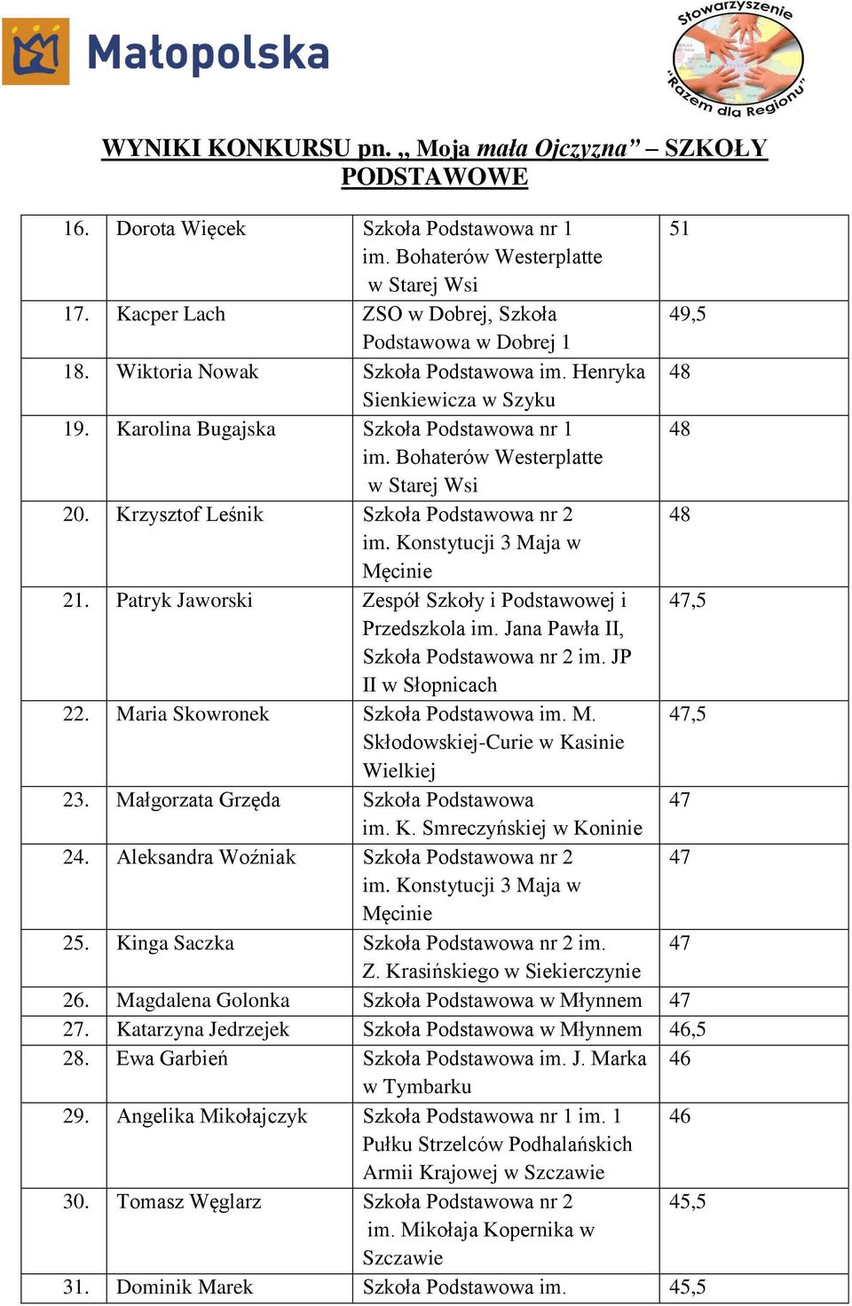 Maria Skowronek Szkoła Podstawowa im. M. 47,5 23. Małgorzata Grzęda Szkoła Podstawowa 47 24. Aleksandra Woźniak Szkoła Podstawowa nr 2 47 im. Konstytucji 3 Maja w Męcinie 25.