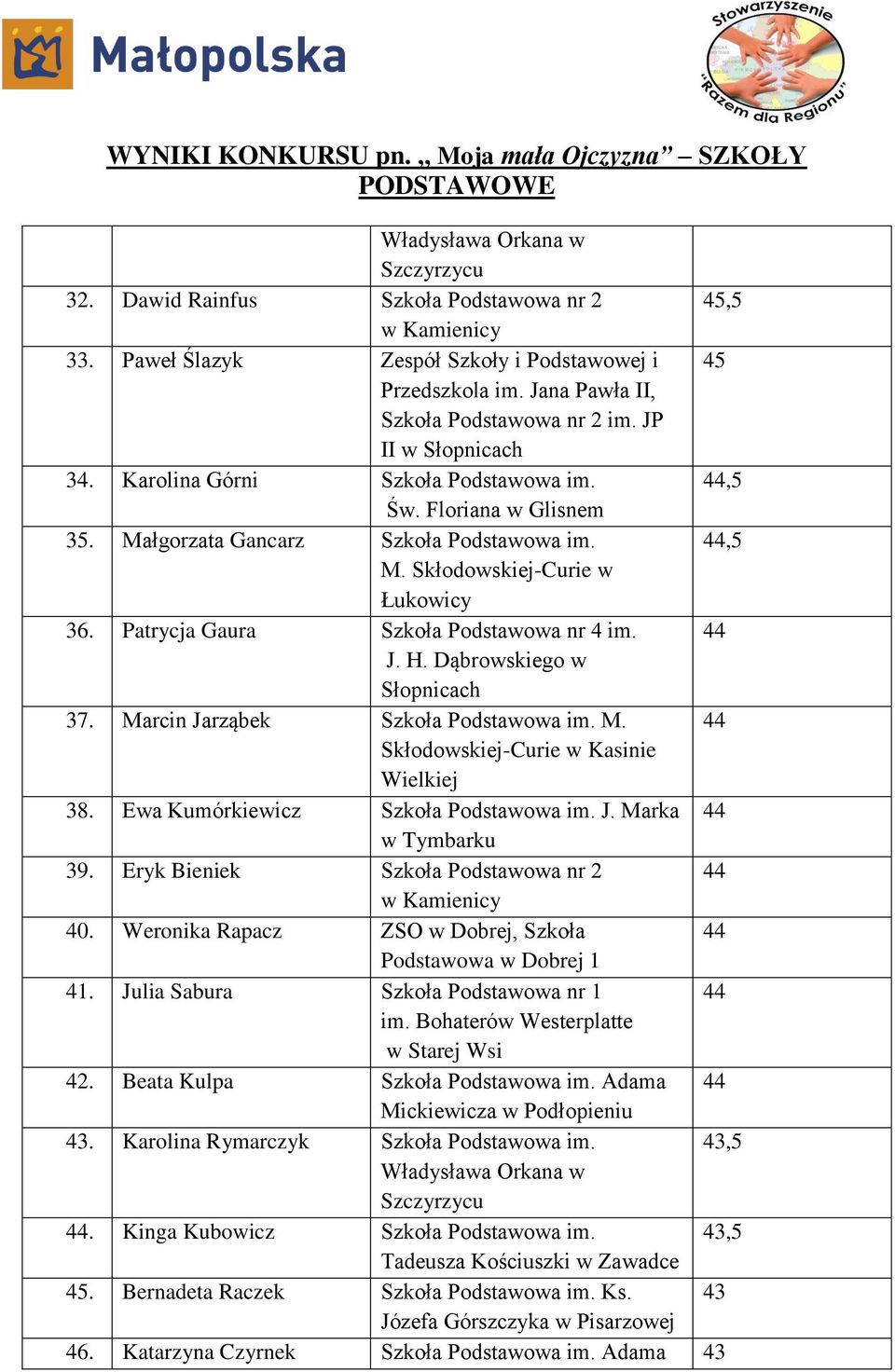 Ewa Kumórkiewicz Szkoła Podstawowa im. J. Marka 44 39. Eryk Bieniek Szkoła Podstawowa nr 2 44 40. Weronika Rapacz ZSO w Dobrej, Szkoła 44 41. Julia Sabura Szkoła Podstawowa nr 1 44 42.