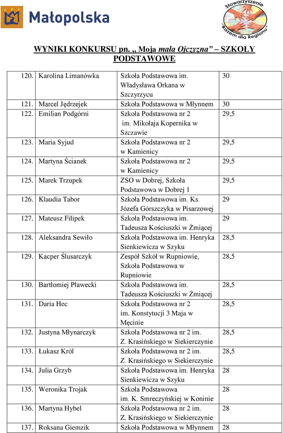 Mateusz Filipek Szkoła Podstawowa im. 29 Tadeusza Kościuszki w Żmiącej 128. Aleksandra Sewiło Szkoła Podstawowa im. Henryka 28,5 129. Kacper Ślusarczyk Zespół Szkół w, 28,5 130.