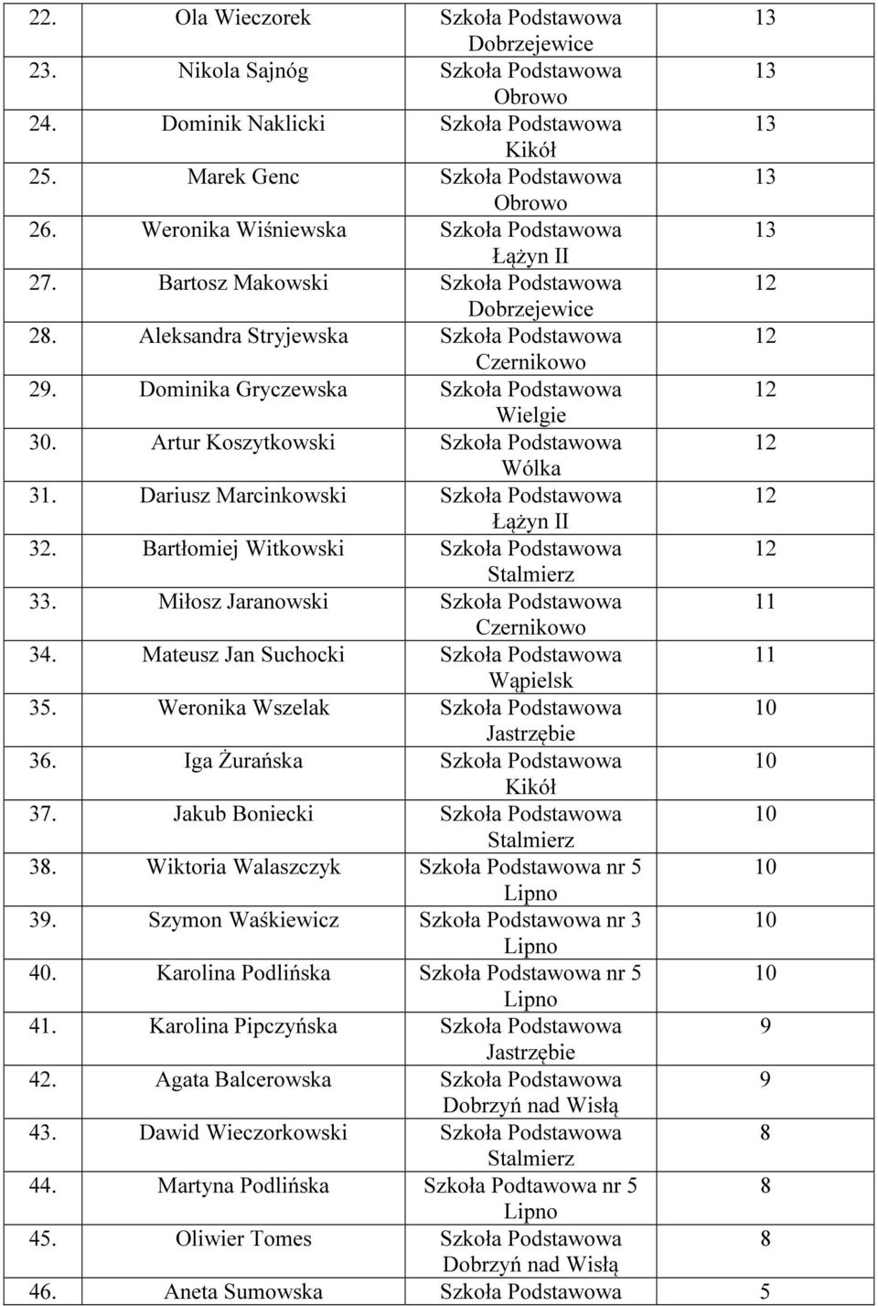 Artur Koszytkowski Szkoła Podstawowa Wólka 31. Dariusz Marcinkowski Szkoła Podstawowa Łążyn II 32. Bartłomiej Witkowski Szkoła Podstawowa Stalmierz 33. Miłosz Jaranowski Szkoła Podstawowa 34.