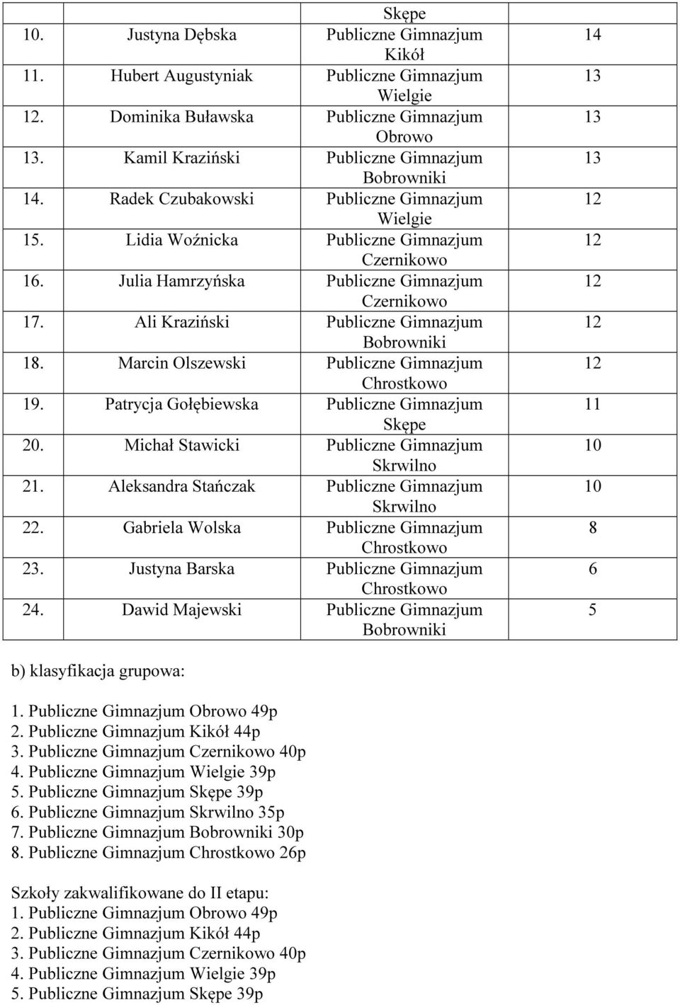 Marcin Olszewski Publiczne Gimnazjum 1. Patrycja Gołębiewska Publiczne Gimnazjum 20. Michał Stawicki Publiczne Gimnazjum Skrwilno 21. Aleksandra Stańczak Publiczne Gimnazjum Skrwilno 22.