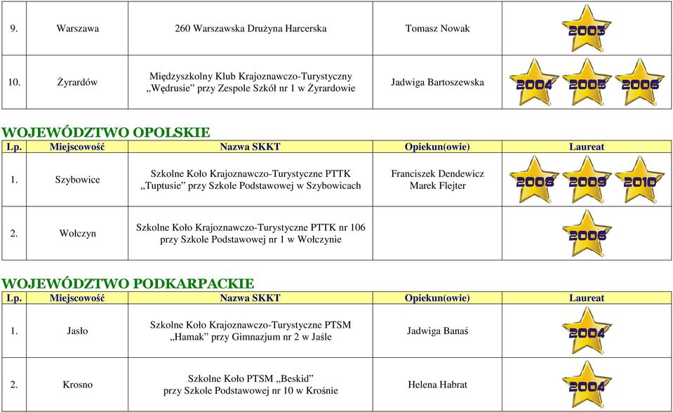 Szybowice PTTK Tuptusie przy Szkole Podstawowej w Szybowicach Franciszek Dendewicz Marek Flejter 2.