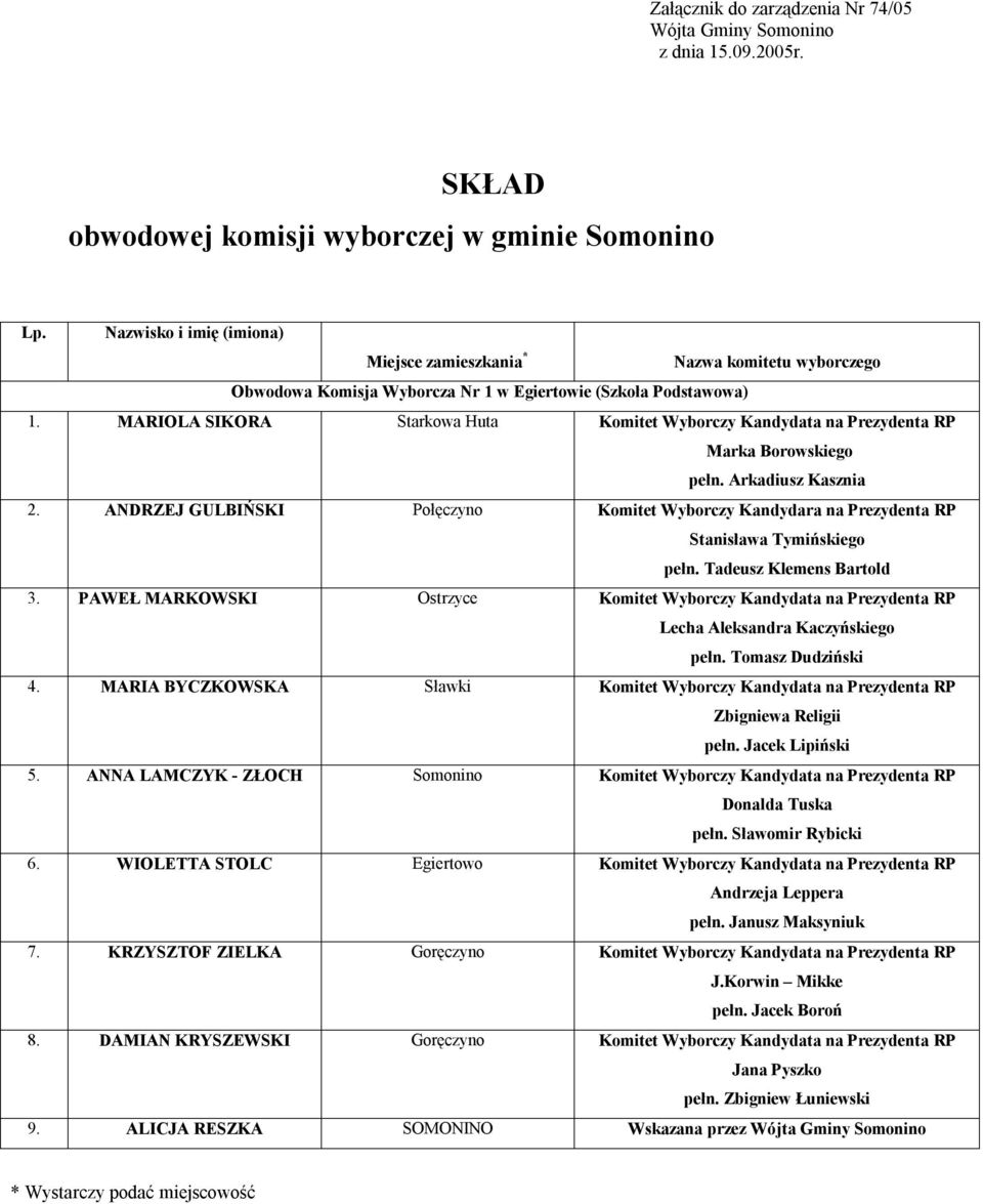 Tadeusz Klemens Bartold 3. PAWEŁ MARKOWSKI Ostrzyce 4. MARIA BYCZKOWSKA Sławki Zbigniewa Religii pełn. Jacek Lipiński 5.