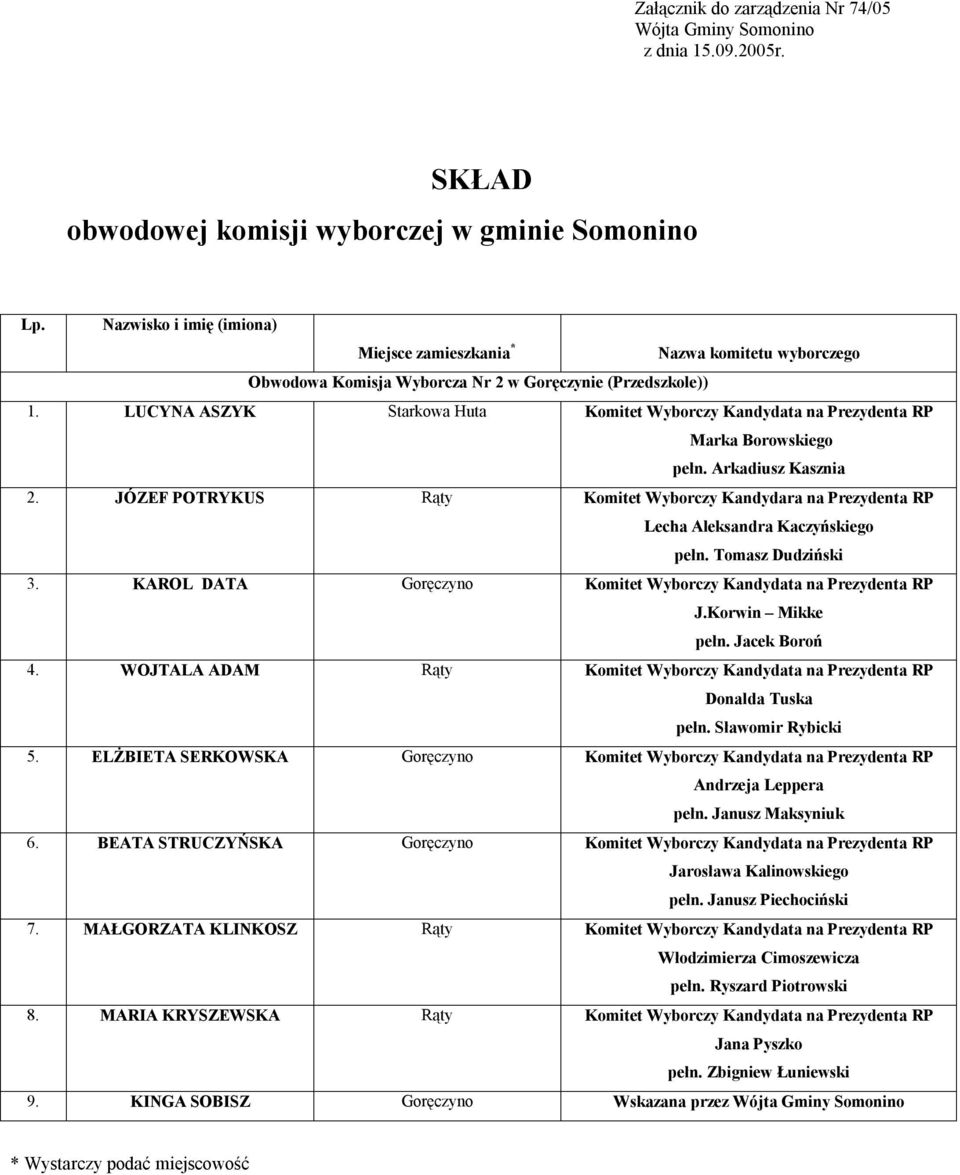 WOJTALA ADAM Rąty Donalda Tuska pełn. Sławomir Rybicki 5. ELŻBIETA SERKOWSKA 6. BEATA STRUCZYŃSKA Jarosława Kalinowskiego pełn.