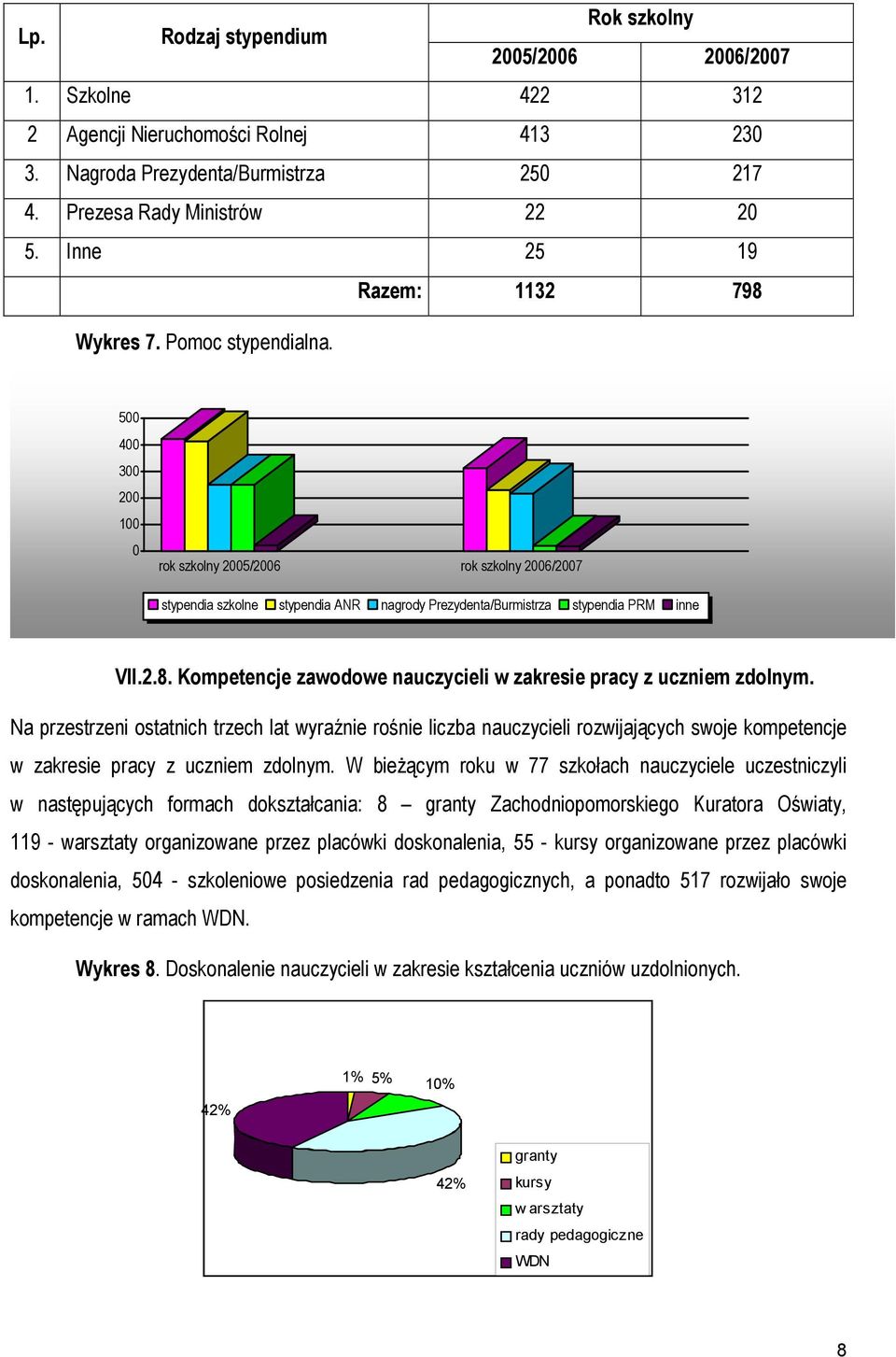 Na przestrzeni ostatnich trzech lat wyraźnie rośnie liczba nauczycieli rozwijających swoje kompetencje w zakresie pracy z uczniem zdolnym.