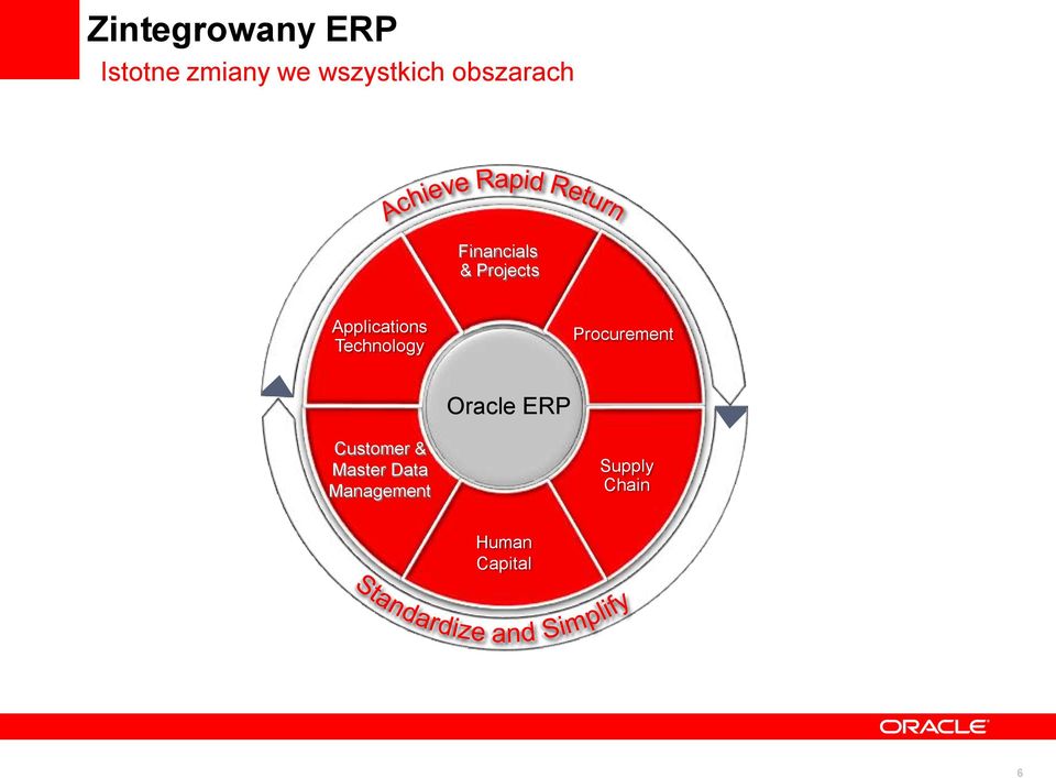 Procurement Oracle ERP Customer & Master Data Management Supply