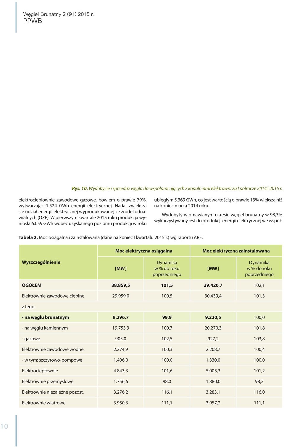 059 GWh wobec uzyskanego poziomu produkcji w roku ubiegłym 5.369 GWh, co jest wartością o prawie 13% większą niż na koniec marca 2014 roku.