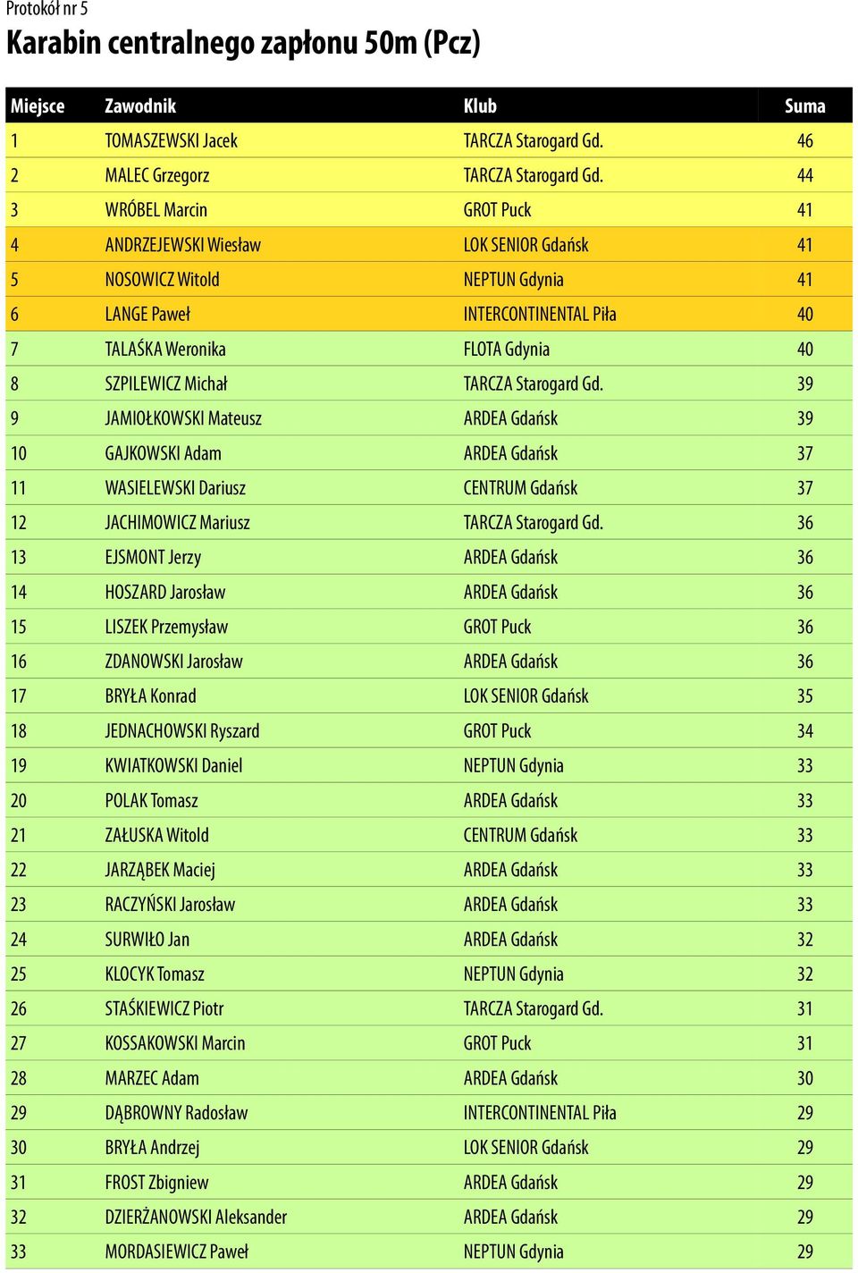Michał TARCZA Starogard Gd. 39 9 JAMIOŁKOWSKI Mateusz ARDEA Gdańsk 39 10 GAJKOWSKI Adam ARDEA Gdańsk 37 11 WASIELEWSKI Dariusz CENTRUM Gdańsk 37 12 JACHIMOWICZ Mariusz TARCZA Starogard Gd.