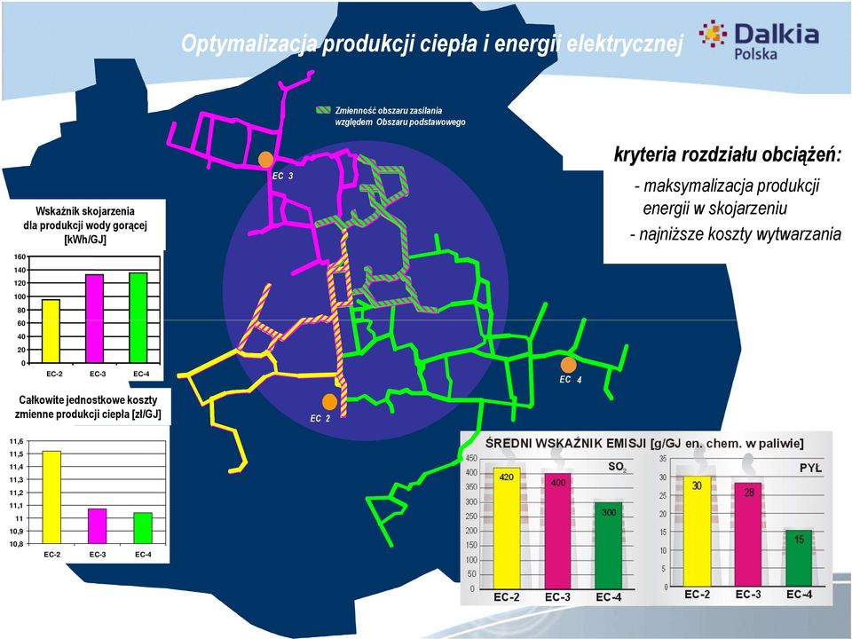 jednostkowe koszty zmienne produkcji ciepła [zł/gj] EC 3 EC 2 EC 4 kryteria rozdziału obciążeń: - maksymalizacja