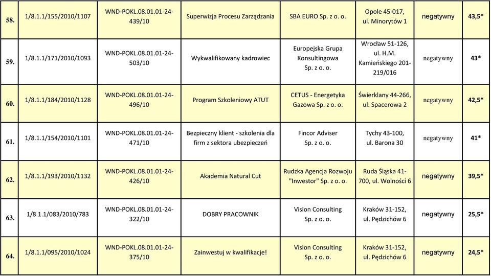 Barona 30 negatywny 41* 62. 1/8.1.1/193/2010/1132 426/10 Akademia Natural Cut Rudzka Agencja Rozwoju "Inwestor" Ruda Śląska 41-700, ul. Wolności 6 negatywny 39,5* 63. 1/8.1.1/083/2010/783 322/10 DOBRY PRACOWNIK Vision Consulting Kraków 31-152, ul.