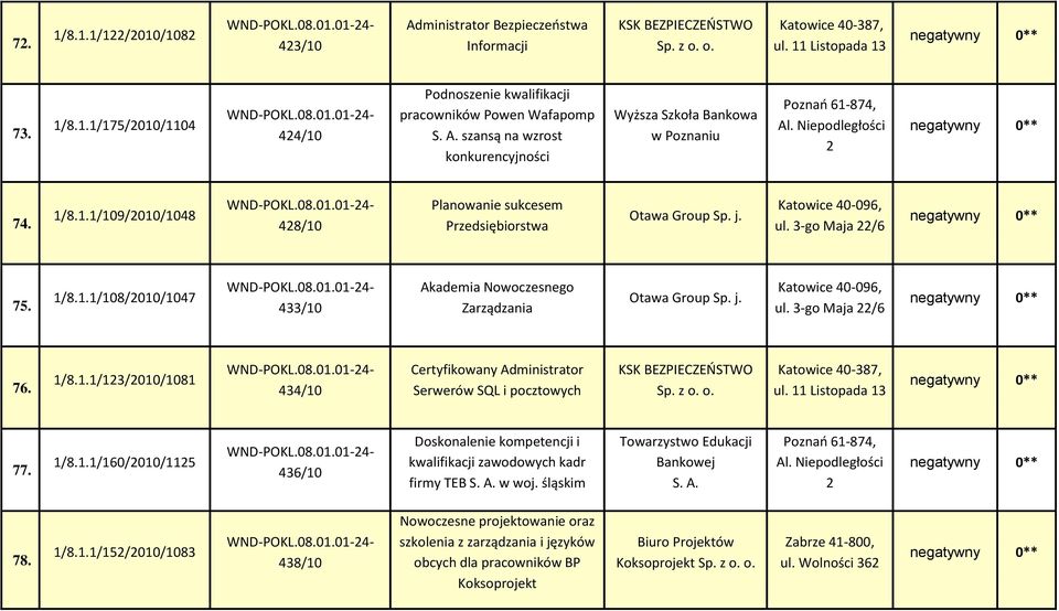j. Katowice 40-096, ul. 3-go Maja 22/6 76. 1/8.1.1/123/2010/1081 434/10 Certyfikowany Administrator Serwerów SQL i pocztowych KSK BEZPIECZEOSTWO Katowice 40-387, ul. 11 Listopada 13 77. 1/8.1.1/160/2010/1125 436/10 Doskonalenie kompetencji i kwalifikacji zawodowych kadr firmy TEB w woj.