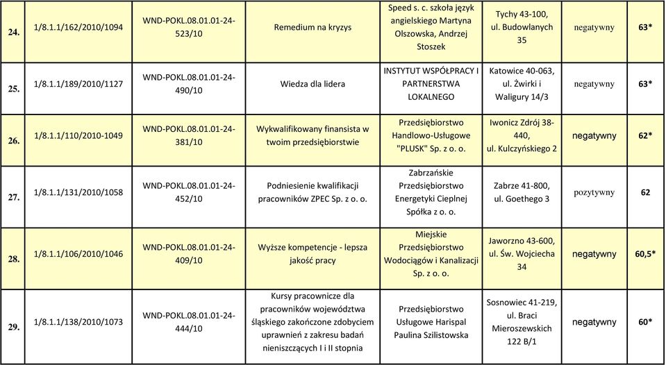 Kulczyoskiego 2 negatywny 62* 27. 1/8.1.1/131/2010/1058 452/10 Podniesienie kwalifikacji pracowników ZPEC Zabrzaoskie Przedsiębiorstwo Energetyki Cieplnej Spółka z o. o. Zabrze 41-800, ul.