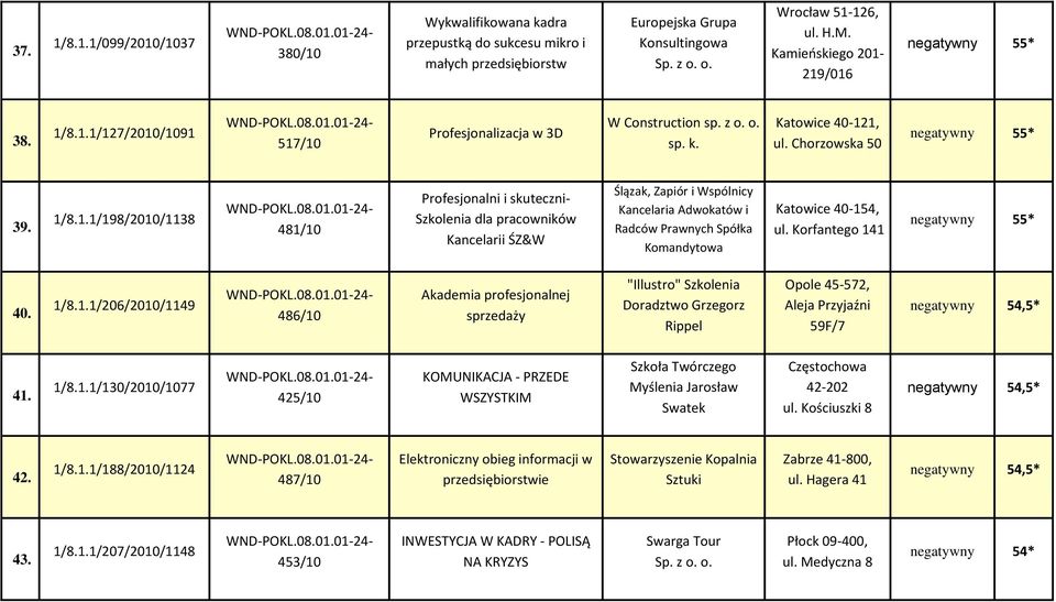 219/016 negatywny 55* 38. 1/8.1.1/127/2010/1091 517/10 Profesjonalizacja w 3D W Construction sp. z o. o. sp. k. Katowice 40-121, ul. Chorzowska 50 negatywny 55* 39. 1/8.1.1/198/2010/1138 481/10 Profesjonalni i skuteczni- Szkolenia dla pracowników Kancelarii ŚZ&W Ślązak, Zapiór i Wspólnicy Kancelaria Adwokatów i Radców Prawnych Spółka Komandytowa Katowice 40-154, ul.