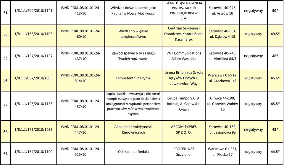 Juszkiewicz- Way Warszawa 01-912, ul. Czechowa 1/5 negatywny 45,5* 55. 1/8.1.1/196/2010/1136 457/10 Kapitał Ludzki-inwestycja a nie koszt!