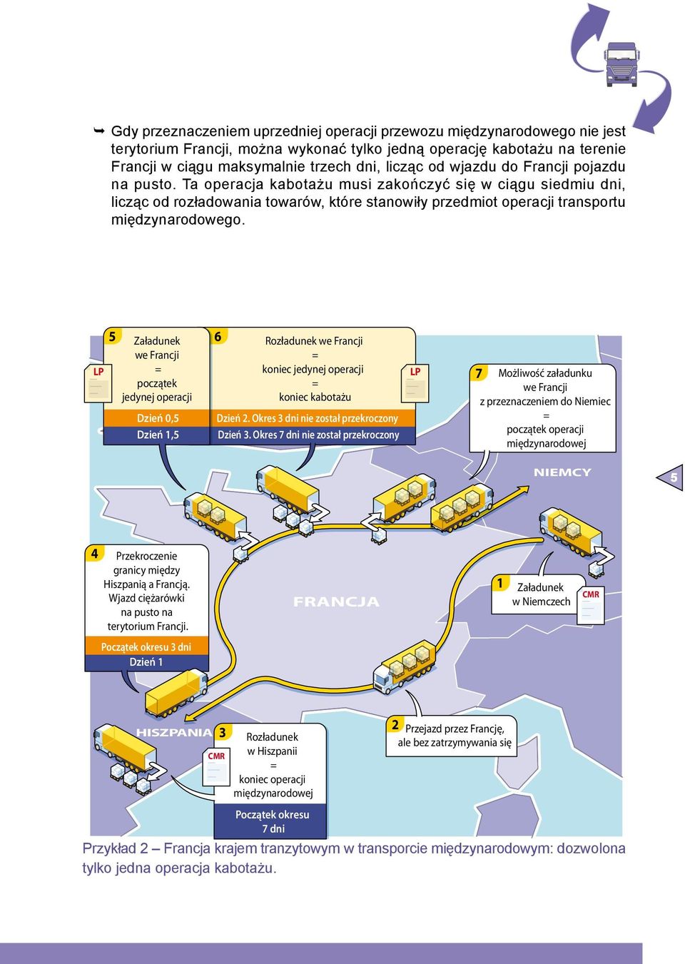LP 5 Załadunek początek jedynej operacji Dzień 0,5 Dzień 1,5 6 Rozładunek koniec jedynej operacji koniec kabotażu Dzień 2. Okres 3 dni nie został przekroczony Dzień 3.