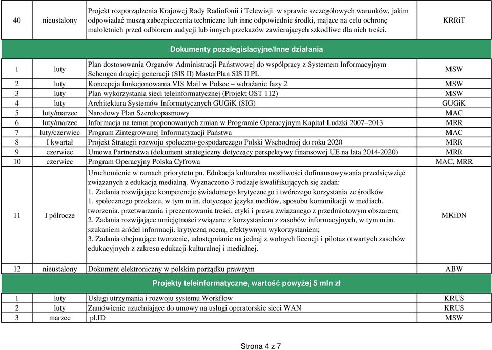 KRRiT Dokumenty pozalegislacyjne/inne dzia ania 1 luty Plan dostosowania Organów Administracji Pa stwowej do wspó pracy z Systemem Informacyjnym Schengen drugiej generacji (SIS II) MasterPlan SIS II