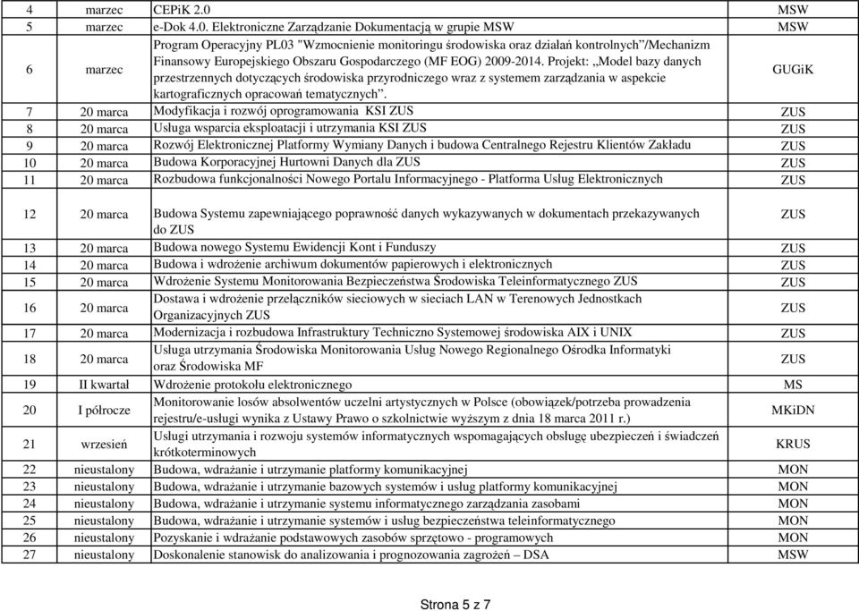 Elektroniczne Zarz dzanie Dokumentacj w grupie MSW MSW 6 marzec Program Operacyjny PL03 "Wzmocnienie monitoringu rodowiska oraz dzia kontrolnych /Mechanizm Finansowy Europejskiego Obszaru