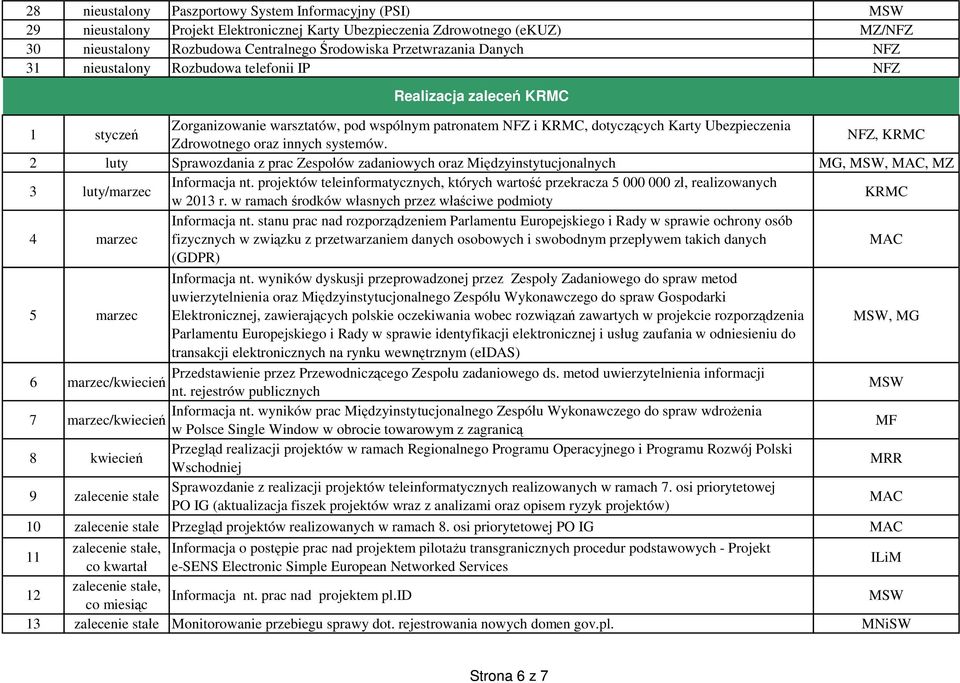 Zdrowotnego oraz innych systemów. NFZ, KRMC 2 luty Sprawozdania z prac Zespo ów zadaniowych oraz Mi dzyinstytucjonalnych MG, MSW,, MZ 3 luty/marzec Informacja nt.