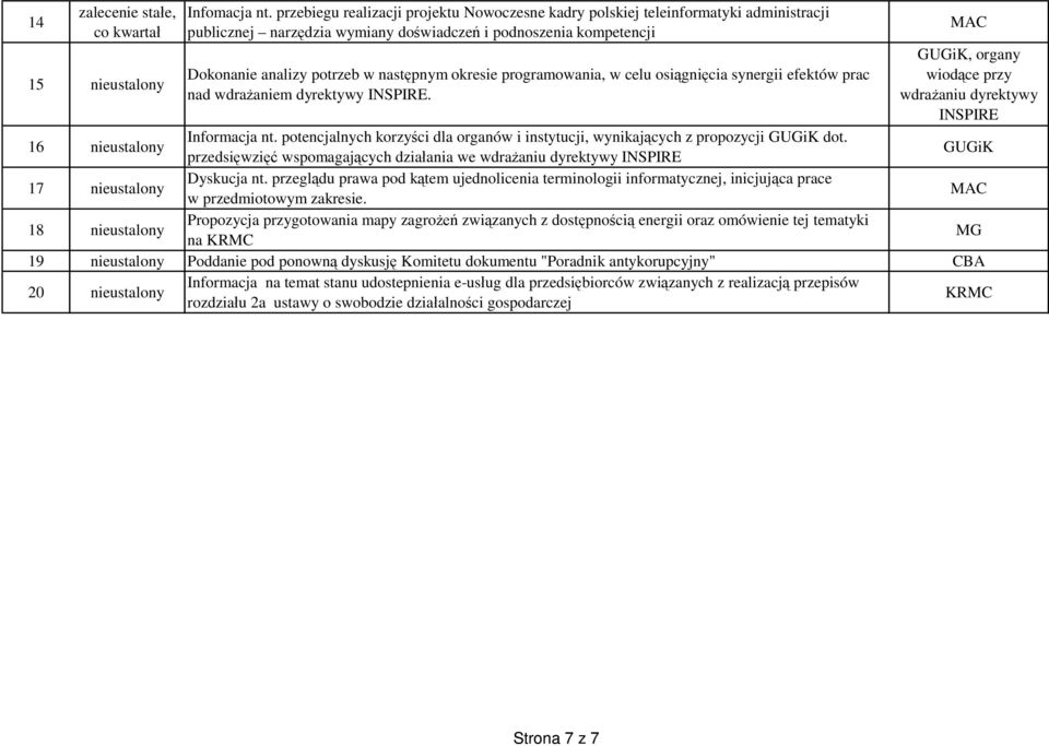 programowania, w celu osi gni cia synergii efektów prac nad wdra aniem dyrektywy INSPIRE. GUGiK, organy wiod ce przy wdra aniu dyrektywy INSPIRE 16 nieustalony Informacja nt.