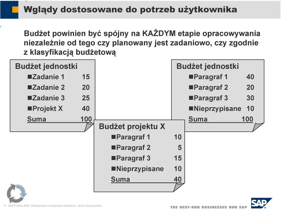 Zadanie 1 15 Zadanie 2 20 Zadanie 3 25 Projekt X 40 Suma 100 Budżet jednostki Paragraf 1 40 Paragraf 2 20