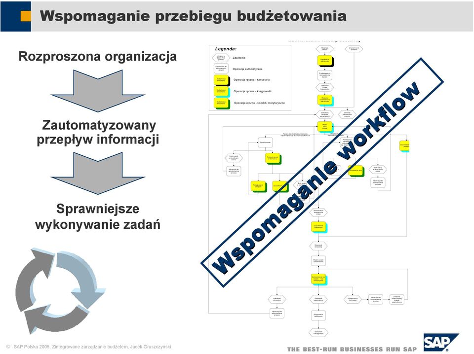 merytoryczne Faktura bez możliwści przypisania odpowiedzialnego departamentu/komórki Opublikowanie Brak reakcji w określonym czasie Informacja do administratora procesu Rezygnacja z przejęcia