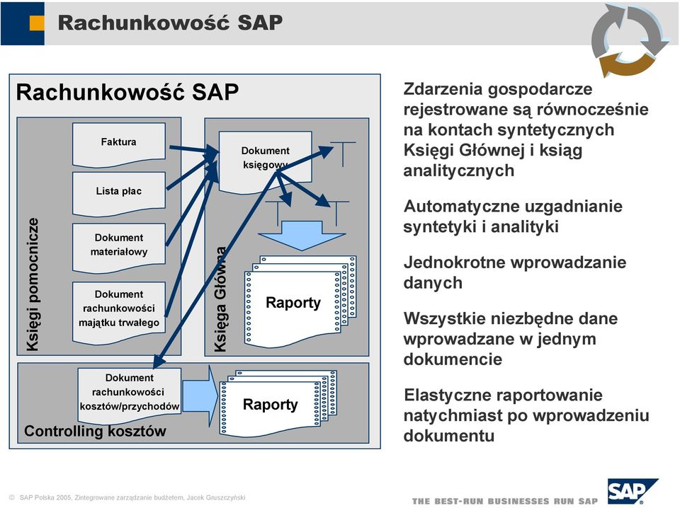 Główna Raporty Automatyczne uzgadnianie syntetyki i analityki Jednokrotne wprowadzanie danych Wszystkie niezbędne dane wprowadzane w