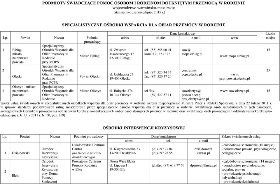 w Rodzinie Powiat Olecki 3 Olsztyn - miasto na prawach powiatu przy PCPR Specjalistyczny Wsparcia dla Ofiar Przemocy w Rodzinie SPECJALISTYCZNE OŚRODKI WSPARCIA DLA OFIAR PRZEMOCY W RODZINIE Miasto