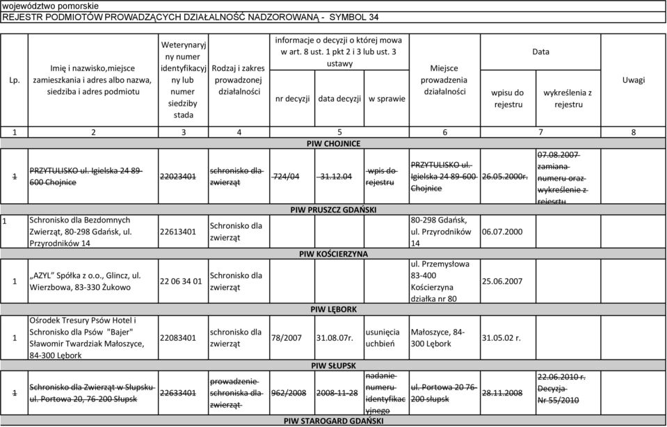 której mowa w art. 8 ust. pkt 2 i 3 lub ust. 3 ustawy nr decyzji data decyzji w sprawie Miejsce prowadzenia wpisu do Data wykreślenia z Uwagi 2 3 4 5 6 7 8 PIW CHOJNICE 07.08.2007 PRZYTULISKO ul.