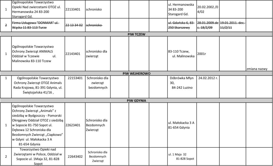 Malinowska 83 0 Tczew 224340 83 0 Tczew, ul. Malinowska 200r zmiana nazwy PIW WEJHEROWO Ochrony OTOZ Animals Rada Krajowa, 8 39 Gdynia, ul.