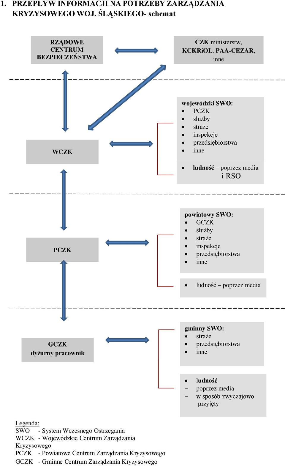 ludność poprzez media i RSO PCZK powiatowy SWO: GCZK służby straże inspekcje przedsiębiorstwa inne ludność poprzez media GCZK dyżurny pracownik gminny SWO: straże