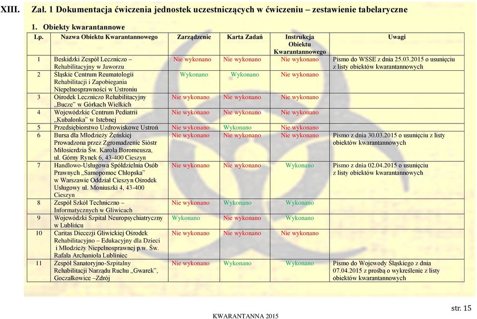 2015 o usunięciu Rehabilitacyjny w Jaworzu z listy obiektów kwarantannowych 2 Śląskie Centrum Reumatologii Wykonano Wykonano Nie wykonano Rehabilitacji i Zapobiegania Niepełnosprawności w Ustroniu 3