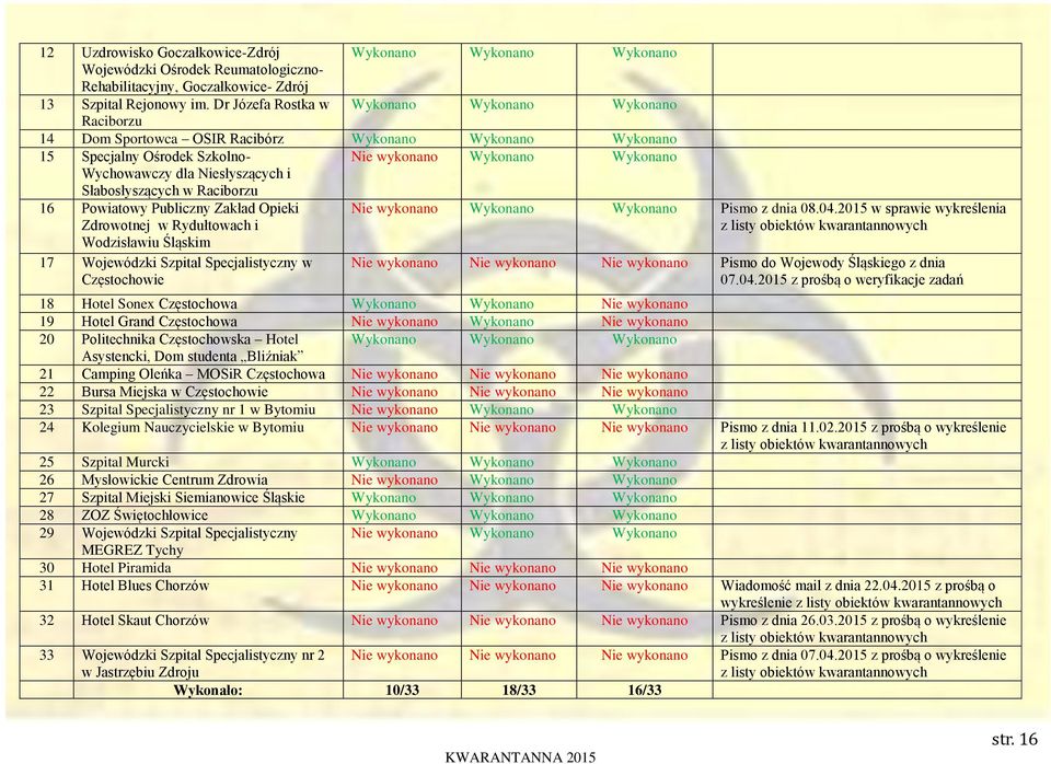 Raciborzu Nie wykonano Wykonano Wykonano 16 Powiatowy Publiczny Zakład Opieki Zdrowotnej w Rydułtowach i Wodzisławiu Śląskim 17 Wojewódzki Szpital Specjalistyczny w Częstochowie Nie wykonano Wykonano