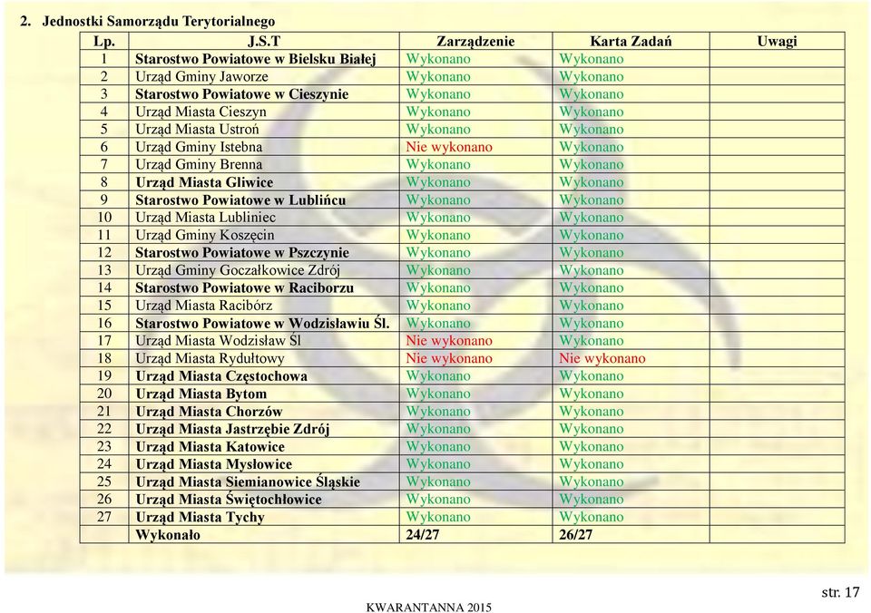 T Zarządzenie Karta Zadań Uwagi 1 Starostwo Powiatowe w Bielsku Białej Wykonano Wykonano 2 Urząd Gminy Jaworze Wykonano Wykonano 3 Starostwo Powiatowe w Cieszynie Wykonano Wykonano 4 Urząd Miasta