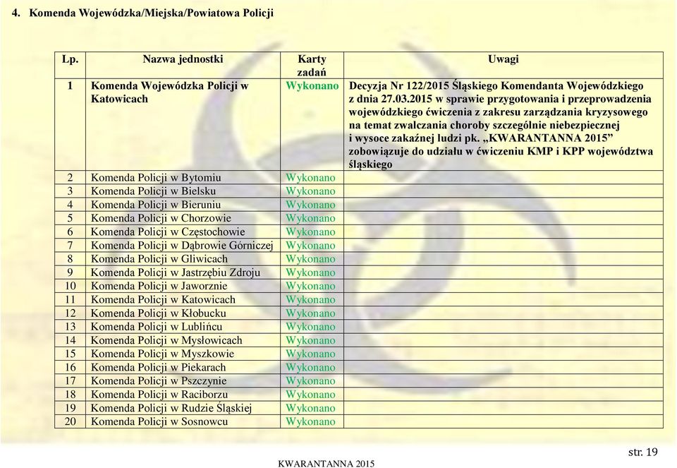 w Chorzowie Wykonano 6 Komenda Policji w Częstochowie Wykonano 7 Komenda Policji w Dąbrowie Górniczej Wykonano 8 Komenda Policji w Gliwicach Wykonano 9 Komenda Policji w Jastrzębiu Zdroju Wykonano 10