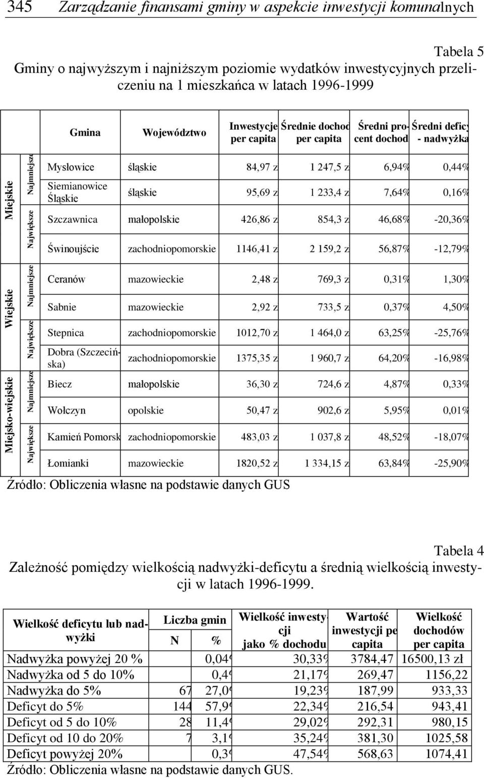 nadwyżka Mysłowice śląskie 84,97 zł 1 247,5 zł 6,94% 0,44% Siemianowice Śląskie śląskie 95,69 zł 1 233,4 zł 7,64% 0,16% Szczawnica małopolskie 426,86 zł 854,3 zł 46,68% -20,36% Świnoujście