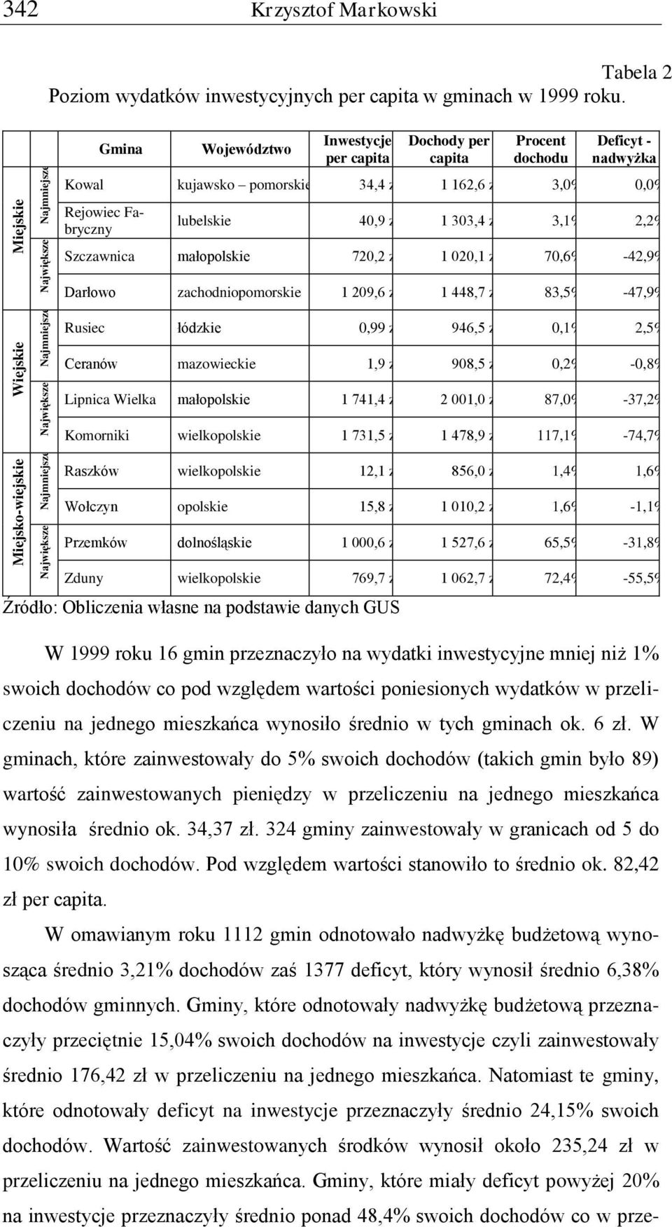 zł 3,1% 2,2% Szczawnica małopolskie 720,2 zł 1 020,1 zł 70,6% -42,9% Darłowo zachodniopomorskie 1 209,6 zł 1 448,7 zł 83,5% -47,9% Rusiec łódzkie 0,99 zł 946,5 zł 0,1% 2,5% Ceranów mazowieckie 1,9 zł