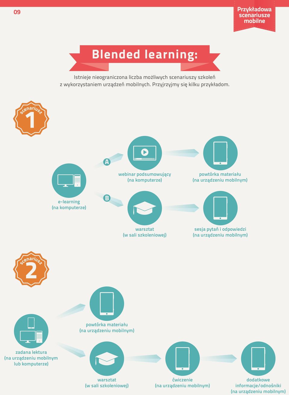 1 scenariusz A webinar podsumowujący (na komputerze) powtórka materiału (na urządzeniu mobilnym) e-learning (na komputerze) B warsztat (w sali szkoleniowej)