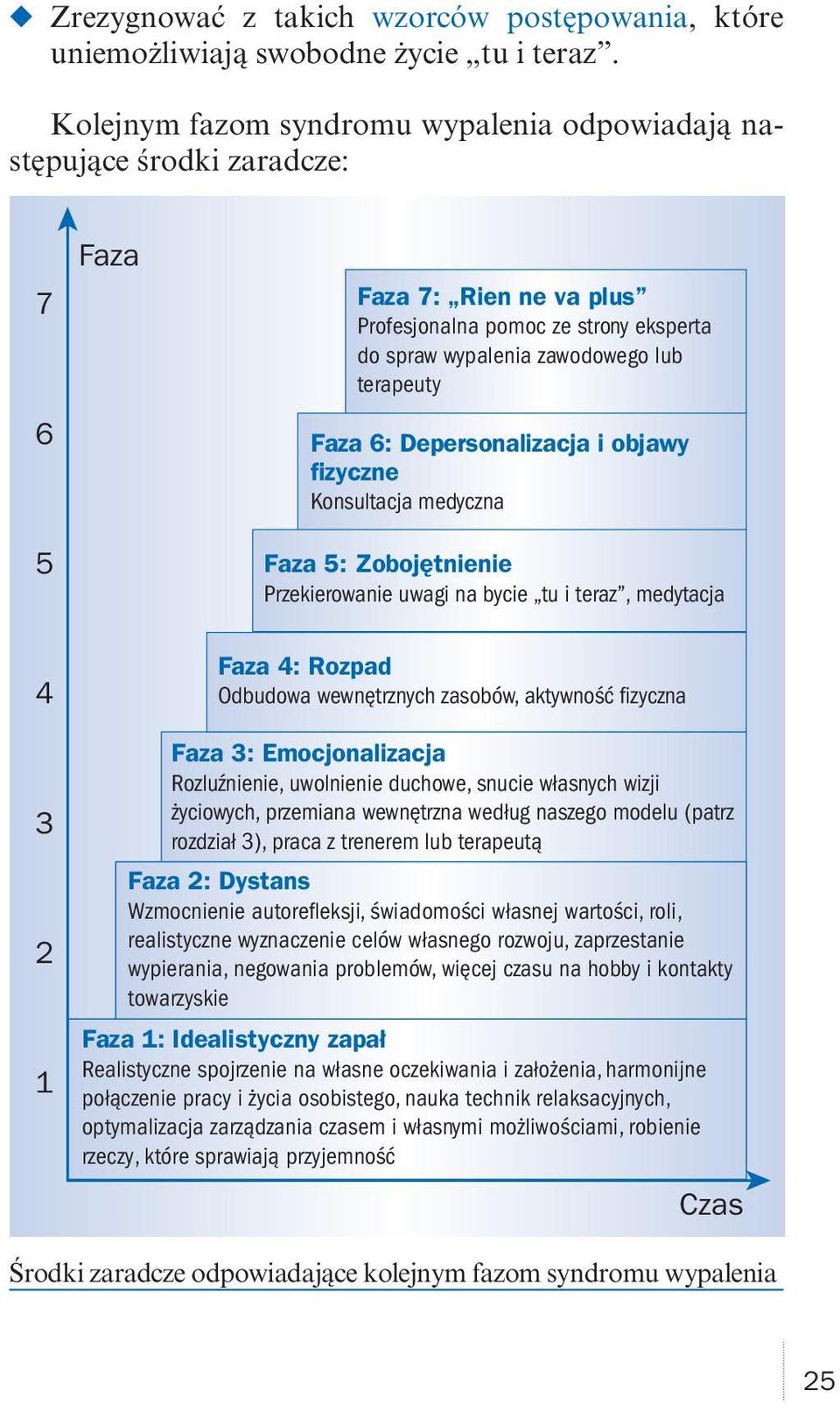 6: Depersonalizacja i objawy fizyczne Konsultacja medyczna Faza 5: Zobojętnienie Przekierowanie uwagi na bycie tu i teraz, medytacja Faza 4: Rozpad Odbudowa wewnętrznych zasobów, aktywność fizyczna 3