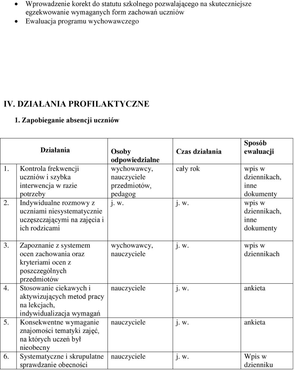 Indywidualne rozmowy z uczniami niesystematycznie uczęszczającymi na zajęcia i ich rodzicami 3. Zapoznanie z systemem ocen zachowania oraz kryteriami ocen z poszczególnych przedmiotów 4.