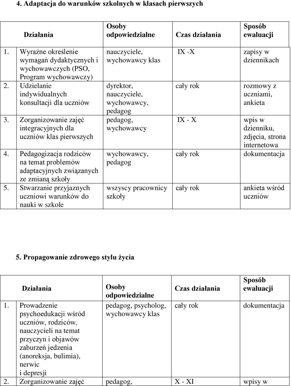 Zorganizowanie zajęć integracyjnych dla uczniów klas pierwszych 4. Pedagogizacja rodziców na temat problemów adaptacyjnych związanych ze zmianą szkoły 5.